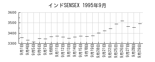 インドSENSEXの1995年9月のチャート