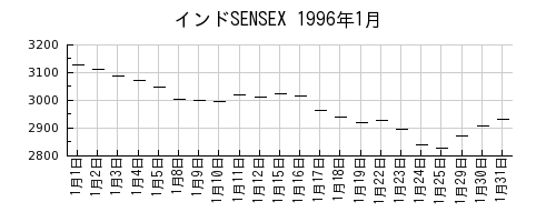 インドSENSEXの1996年1月のチャート
