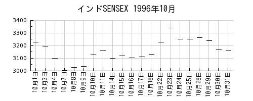 インドSENSEXの1996年10月のチャート