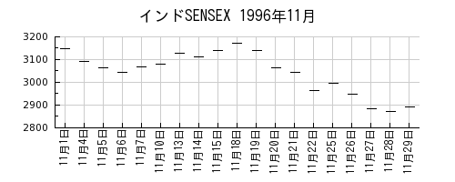 インドSENSEXの1996年11月のチャート