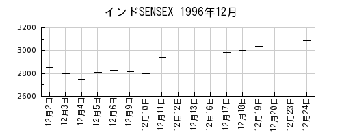 インドSENSEXの1996年12月のチャート