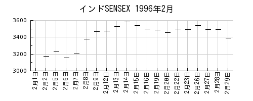 インドSENSEXの1996年2月のチャート