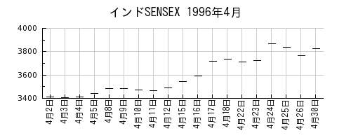 インドSENSEXの1996年4月のチャート