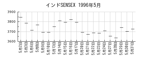 インドSENSEXの1996年5月のチャート