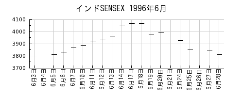 インドSENSEXの1996年6月のチャート