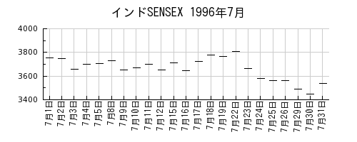 インドSENSEXの1996年7月のチャート