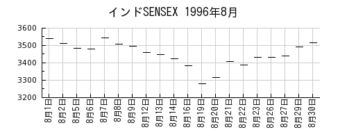 インドSENSEXの1996年8月のチャート