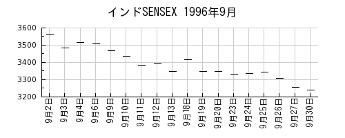 インドSENSEXの1996年9月のチャート