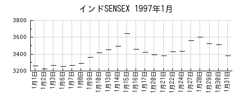 インドSENSEXの1997年1月のチャート