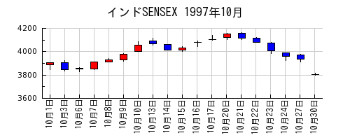 インドSENSEXの1997年10月のチャート