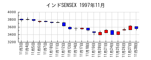 インドSENSEXの1997年11月のチャート