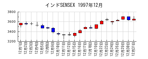 インドSENSEXの1997年12月のチャート