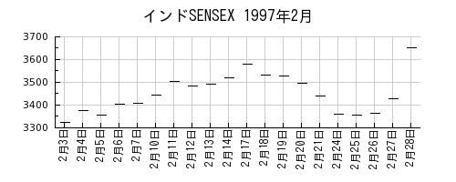 インドSENSEXの1997年2月のチャート