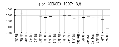 インドSENSEXの1997年3月のチャート