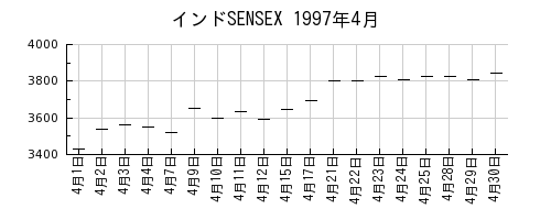 インドSENSEXの1997年4月のチャート