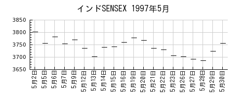 インドSENSEXの1997年5月のチャート