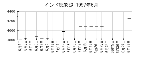 インドSENSEXの1997年6月のチャート