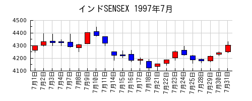 インドSENSEXの1997年7月のチャート