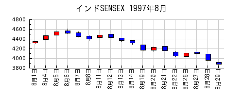 インドSENSEXの1997年8月のチャート