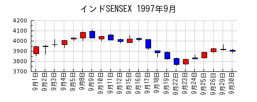 インドSENSEXの1997年9月のチャート