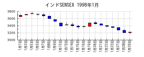 インドSENSEXの1998年1月のチャート