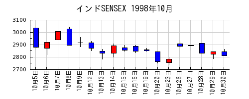 インドSENSEXの1998年10月のチャート