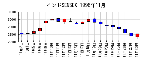 インドSENSEXの1998年11月のチャート
