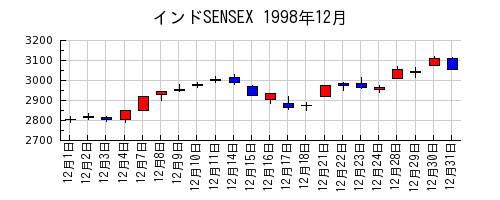 インドSENSEXの1998年12月のチャート