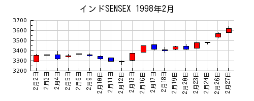 インドSENSEXの1998年2月のチャート