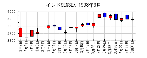 インドSENSEXの1998年3月のチャート