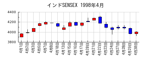 インドSENSEXの1998年4月のチャート