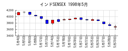 インドSENSEXの1998年5月のチャート