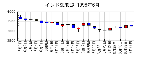 インドSENSEXの1998年6月のチャート