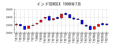 インドSENSEXの1998年7月のチャート