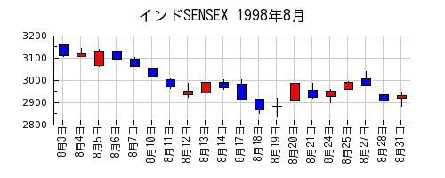 インドSENSEXの1998年8月のチャート