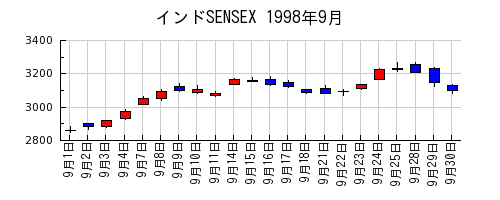 インドSENSEXの1998年9月のチャート