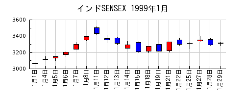 インドSENSEXの1999年1月のチャート
