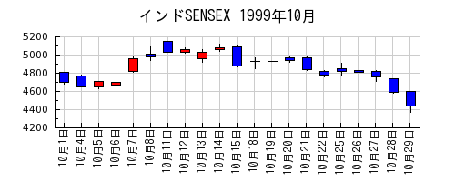 インドSENSEXの1999年10月のチャート