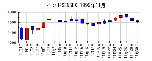 インドSENSEXの1999年11月のチャート