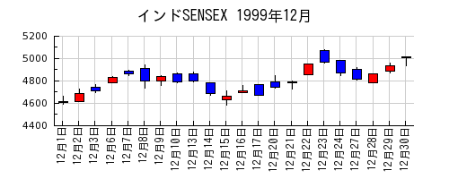 インドSENSEXの1999年12月のチャート