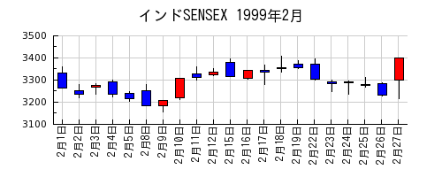 インドSENSEXの1999年2月のチャート