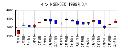 インドSENSEXの1999年3月のチャート