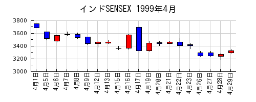 インドSENSEXの1999年4月のチャート