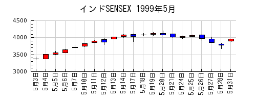 インドSENSEXの1999年5月のチャート