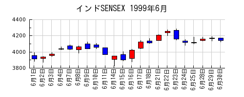 インドSENSEXの1999年6月のチャート