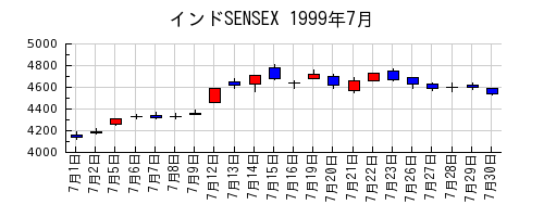 インドSENSEXの1999年7月のチャート