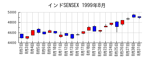 インドSENSEXの1999年8月のチャート
