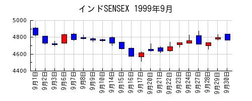 インドSENSEXの1999年9月のチャート