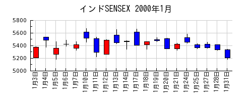 インドSENSEXの2000年1月のチャート