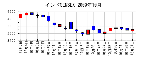 インドSENSEXの2000年10月のチャート